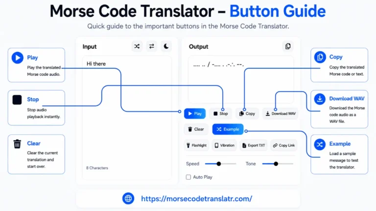 Morse code translator Morse Code Translator interface highlighting Play, Stop, Copy, Download WAV, Clear, and Example buttons