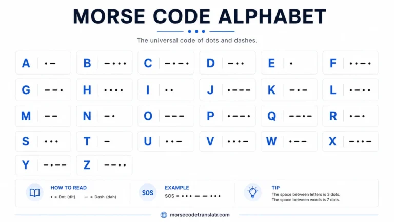Morse code Alphabet Morse code alphabet chart showing A–Z letters with their dot and dash combinations