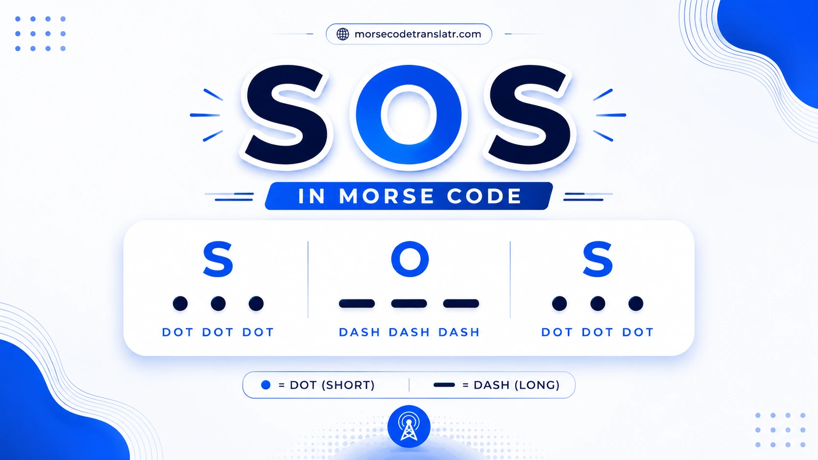 SOS in Morse Code SOS in Morse Code: ... --- ... chart