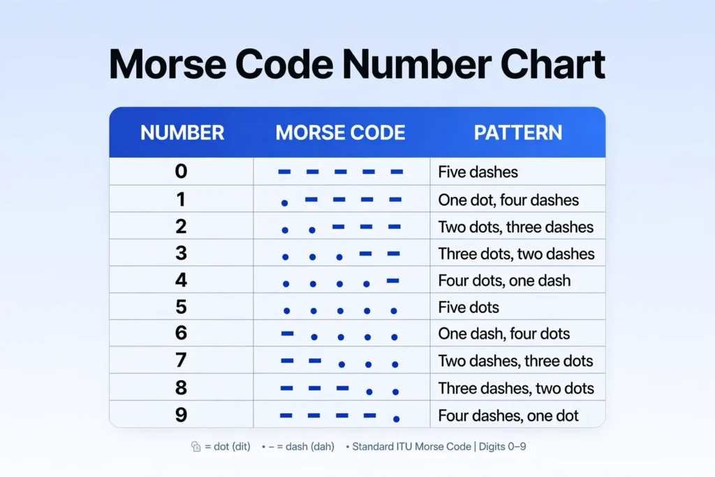 Morse Code Number Chart showing digits 0 to 9 with their Morse code dot-dash patterns and pattern descriptions.

